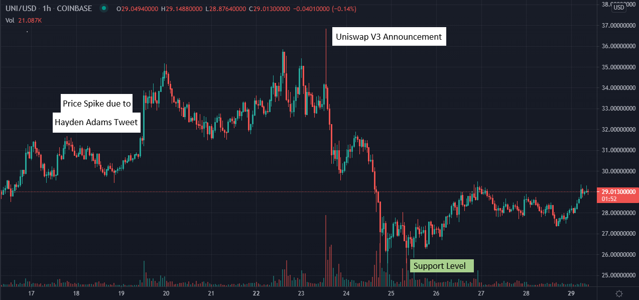 Uniswap Price Action due to V3 announcement